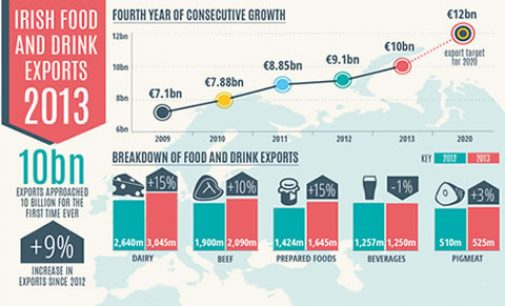 Irish Food and Drink Exports Approach €10 Billion For the First Time