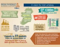 Irish Whiskey Revival Continues With New Donegal Distillery