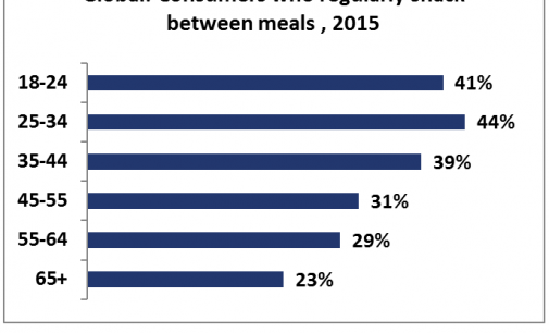 Over 40% of Young Consumers Snack Regularly