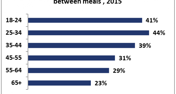Over 40% of Young Consumers Snack Regularly