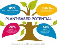 Global Plant Milk Market to Top US$16 Billion in 2018