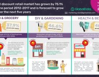 Discount Retailers to Grab a Further £9 Billion of UK Consumer Spending by 2022