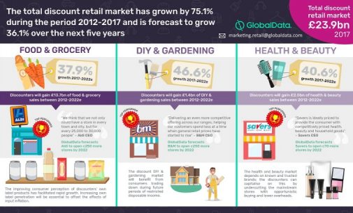 Discount Retailers to Grab a Further £9 Billion of UK Consumer Spending by 2022