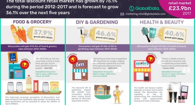 Discount Retailers to Grab a Further £9 Billion of UK Consumer Spending by 2022