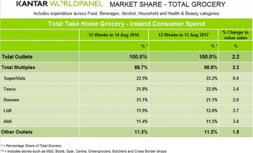 SuperValu Remains Ireland’s Top Grocer Despite Tesco Turnaround