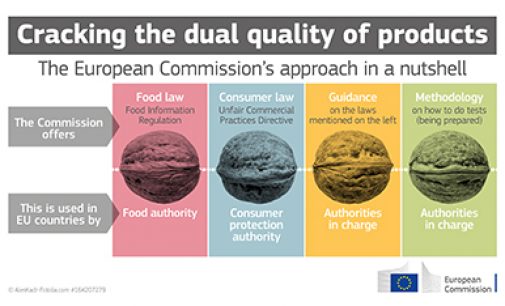 European Commission Guides Member States in Tackling Dual Quality Food Products