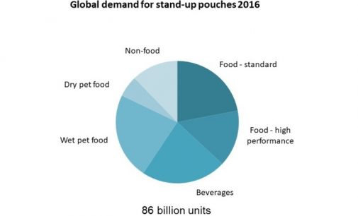 Strong Growth For Stand-up Pouches
