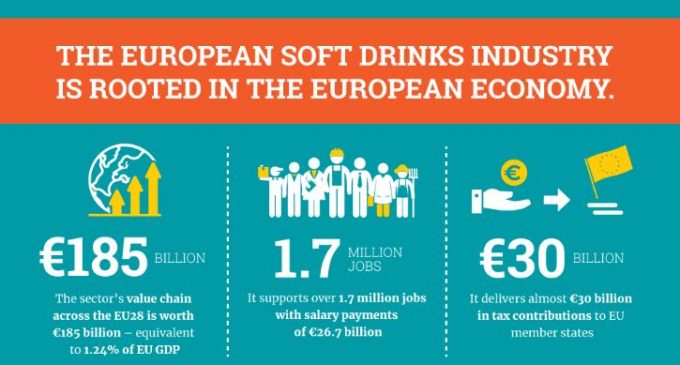 European Soft Drinks Industry Generates Revenue of €185 Billion