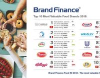 Nestlé and Coca-Cola Reign Supreme in Food and Drink Brand Rankings as China’s Yili Surges