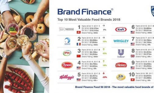 Nestlé and Coca-Cola Reign Supreme in Food and Drink Brand Rankings as China’s Yili Surges