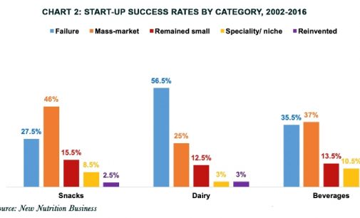 Start-ups Are More Successful Than ‘Big Food’