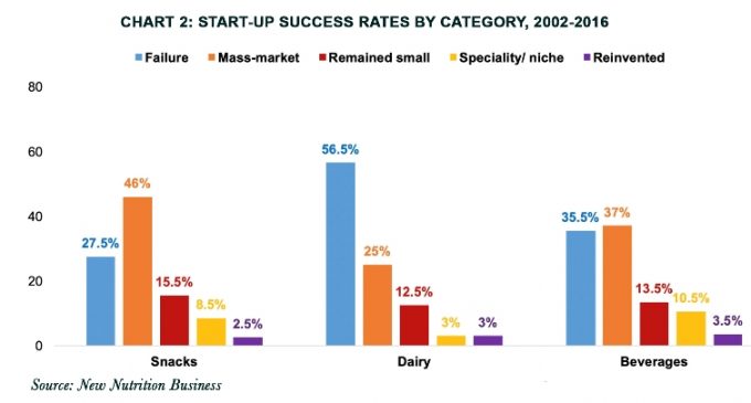 Start-ups Are More Successful Than ‘Big Food’