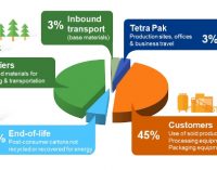 Tetra Pak Commits to Net Zero Emissions