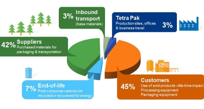 Tetra Pak Commits to Net Zero Emissions